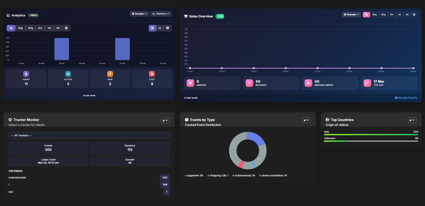 Dashboard Bortex con statistiche, analytics e pannelli operativi
