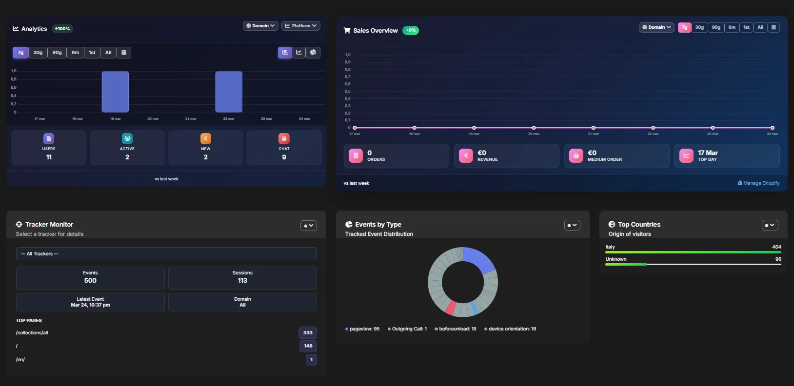 Dashboard analytics and conversations